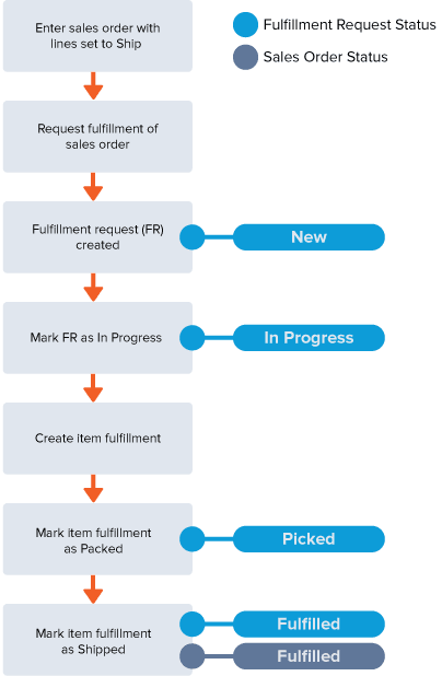 Flowchart showing sequence of steps in the sales order fulfillment process (with fulfillment requests)