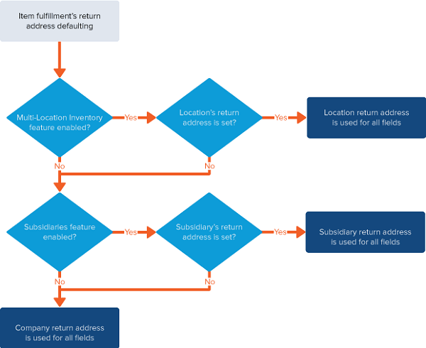 Flowchart showing steps in the UPS return process