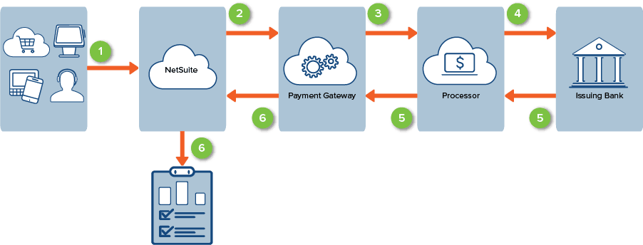 Flowchart with icons that show the steps in the credit card authorization process and arrows to show communication between NetSuite and the payment gateway.