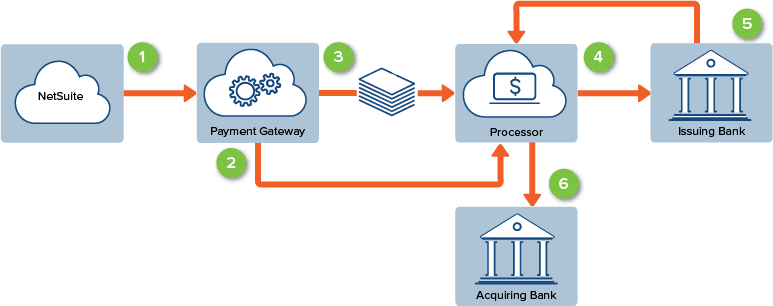 Flowchart with icons that show the steps in the fund settlement (capture) process and arrows to show communication between NetSuite and the payment gateway.