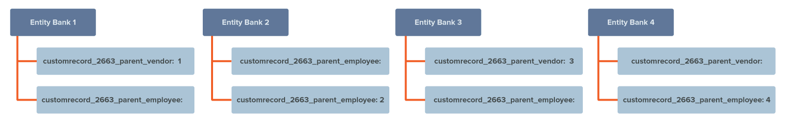Block diagram showing an example of payments grouped by 4 entity banks.