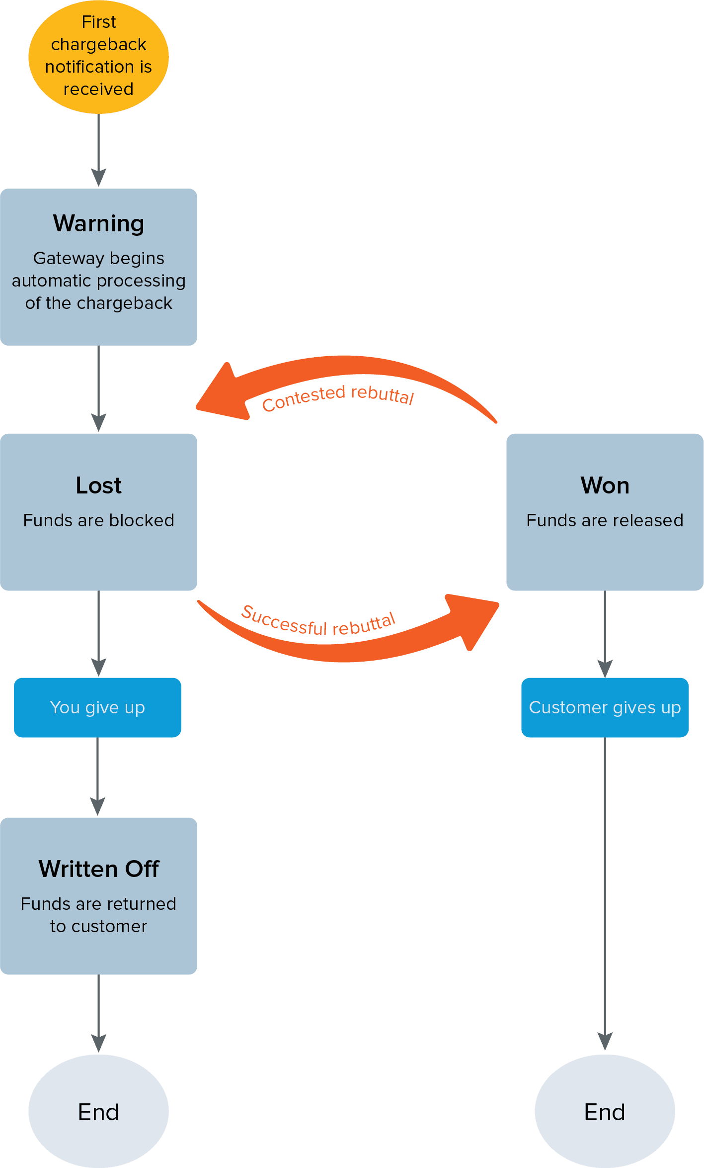 chargeback workflow showing statuses and progress
