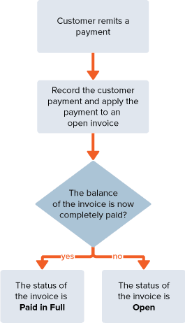 Flowchart showing sequence of events in the process for accepting customer payments