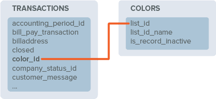 The color_id in the Transactions table linked to list_id in the Colors table.