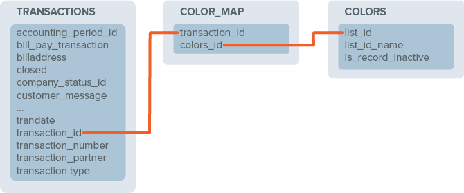 Example showing changes to Connect Service if the custom column type is changed.