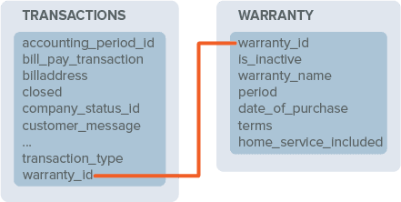Use of warranty_id to join the transactions and warranty tables.
