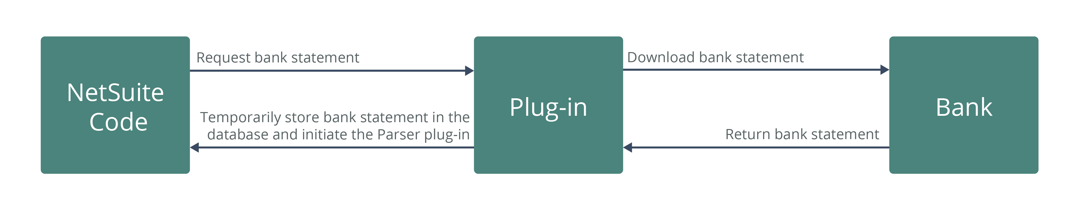 Synchronous workflow for the requestPreviousDayBankStatement function.