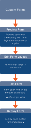 New form upgrade overview flow diagram.