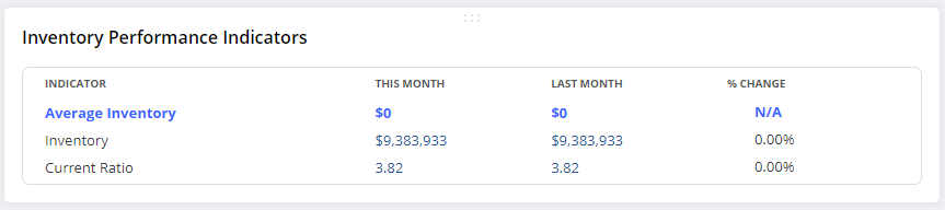 An example of a KPI Scorecord for Inventory Performance Indicators.