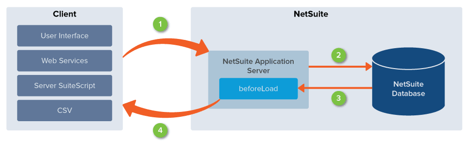 User event execution flow on beforeLoad event between client and server.