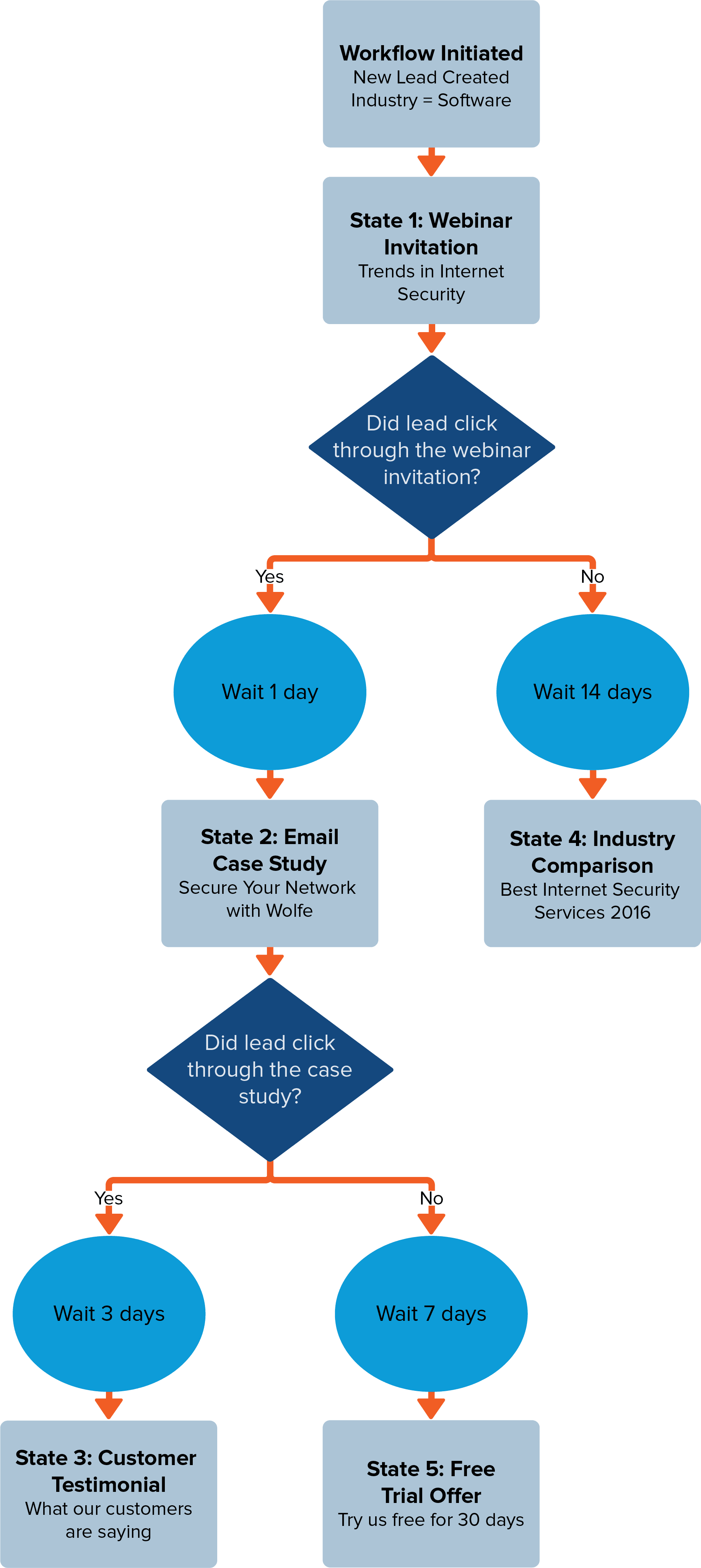 A diagram depicting an example of a lead nurturing workflow.