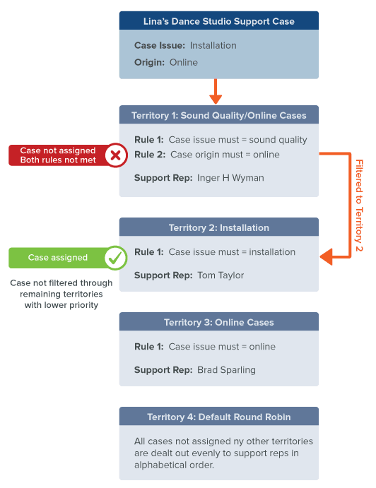 Diagram of assigning priorities to territories.