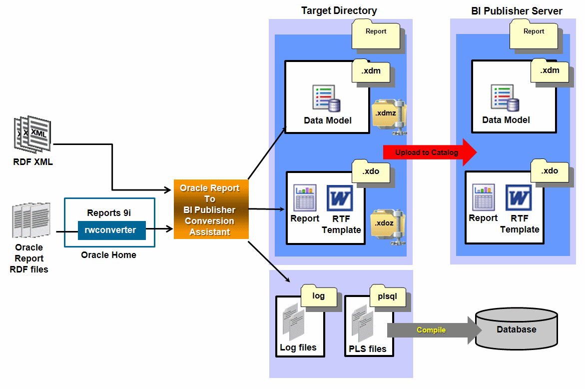 Reports conversion process as described in following text