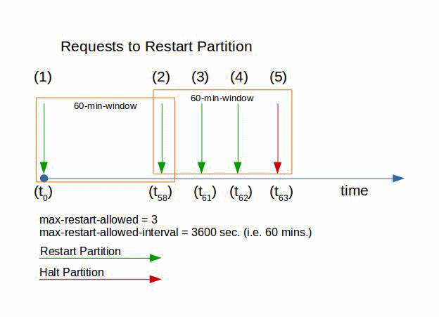 The graphic shows a a request to restart the partition.