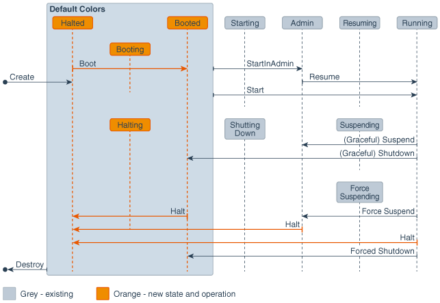 This figure shows the partition lifecyle states.