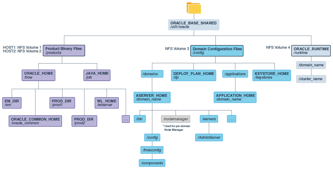 Recommended Shared Storage Directory Structure for an Enterprise Deployment Recommended Shared Storage Directory Structure for an Enterprise Deployment