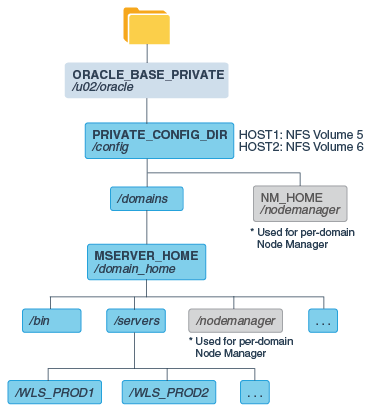 Recommended Local Storage Directory Structure for an Application Tier Host Computer in an Enterprise Deployment Recommended Local Storage Directory Structure for an Application Tier Host Computer in an Enterprise Deployment